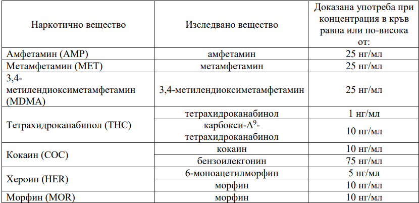 Наредба за установяване на алкохол и наркотици в кръвта - прагове.
